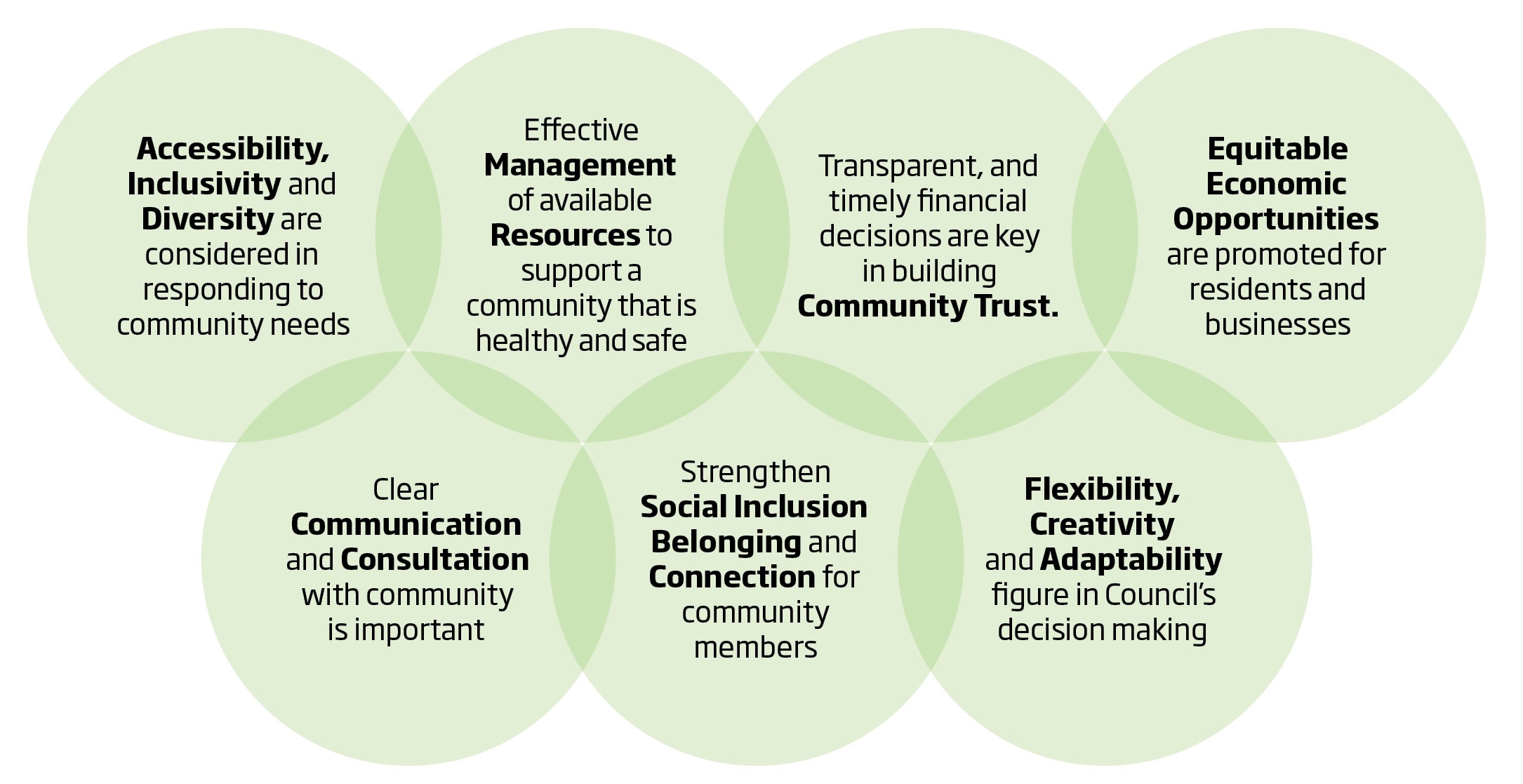 An illustration of 7 green overlapping circles containing the community panel principles